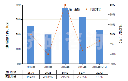2012-2016年8月中國酪蛋白(HS35011000)進口總額及增速統(tǒng)計